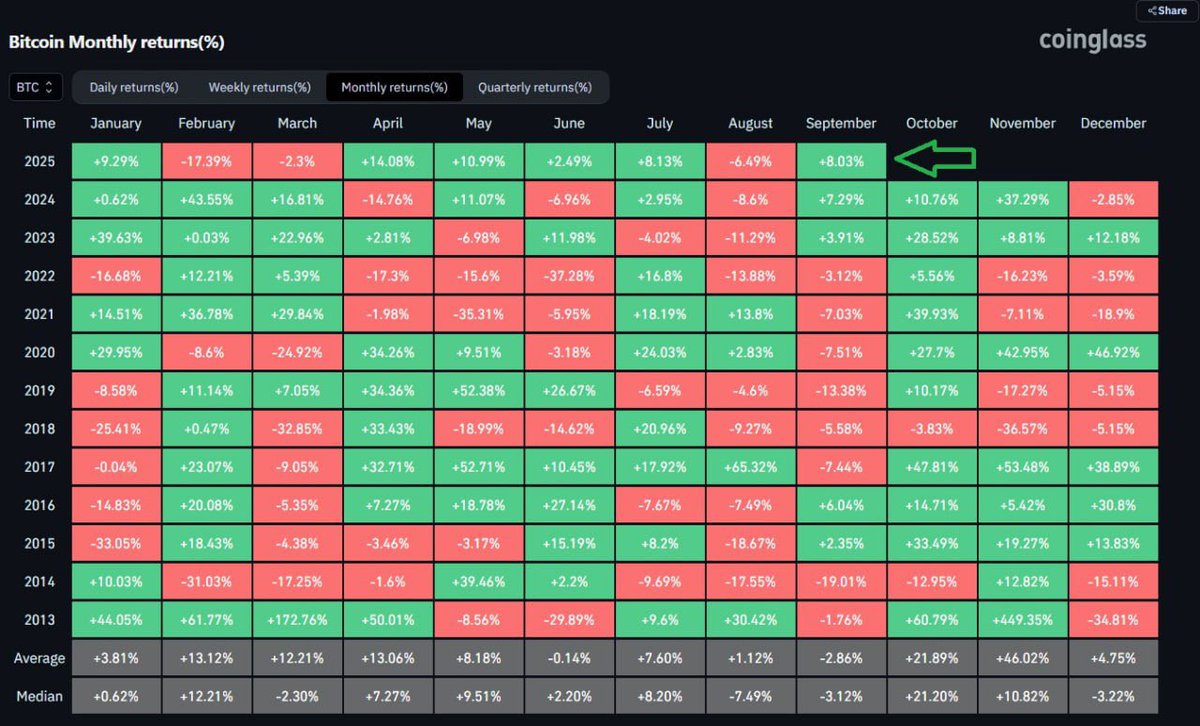 AshCrypto's tweet image. $BTC IS HAVING ITS BEST EVER SEPTEMBER IN 13 YEARS.

EVERYTIME BITCOIN HAS CLOSED SEPTEMBER IN GREEN, OCTOBER AND NOVEMBER HAVE BEEN GIGA BULLISH.