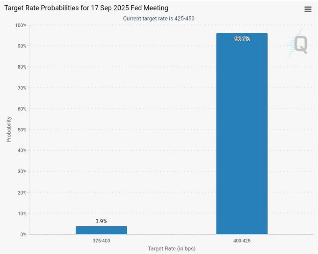🇺🇸 FED RATE CUT IS CONFIRMED FOR TOMORROW 🚨 

For the first time in 10 months, the Fed will cut interest rates.

In September 2024, the Fed started cutting rates, which led to a huge Q4 rally.