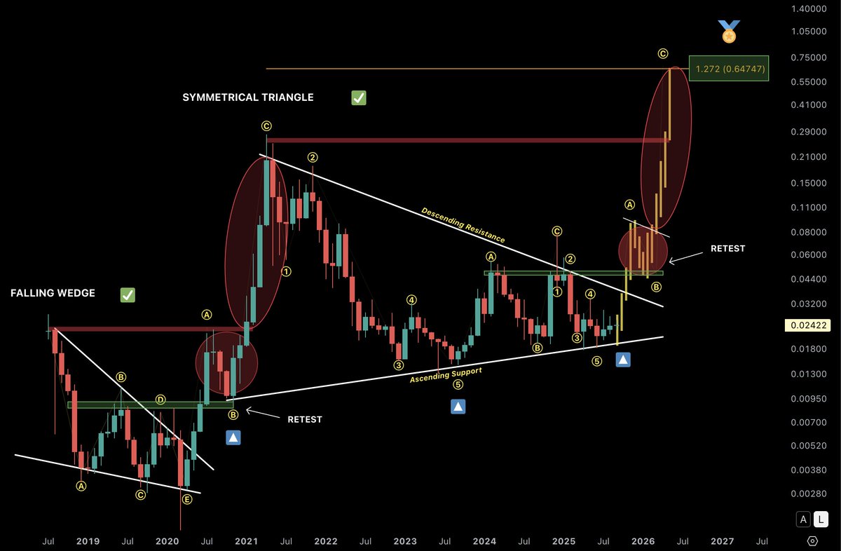 ChartNerdTA's tweet image. $VET - Thought Experiment: 1.272 = $0.64 🍿