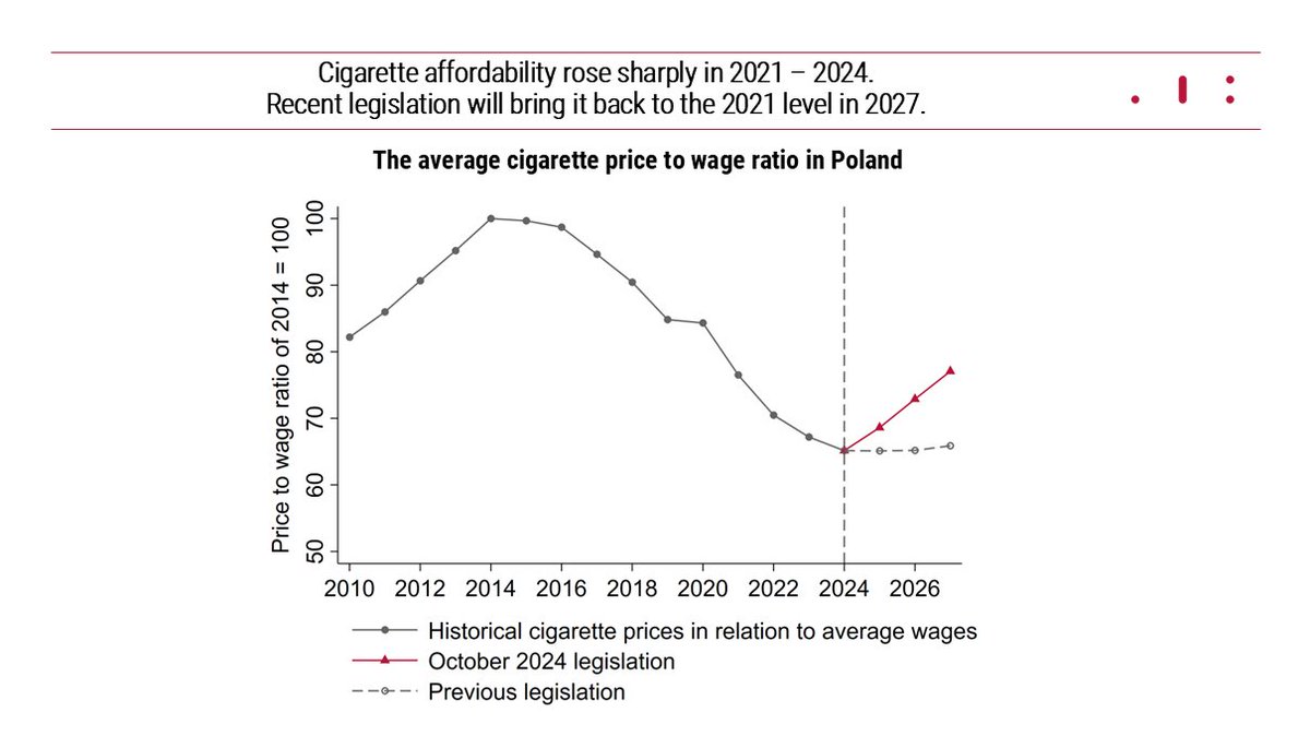 ibs_warsaw's tweet image. In a new paper published in @TC_BMJ, @Mac_Albinowski, @ptrlewandowski, and Hana Ross (@wiiw_ac_at) show that the health effects of tobacco excise increases will be concentrated among the non-tertiary-educated population. tobaccocontrol.bmj.com/cgi/rapidpdf/t…
