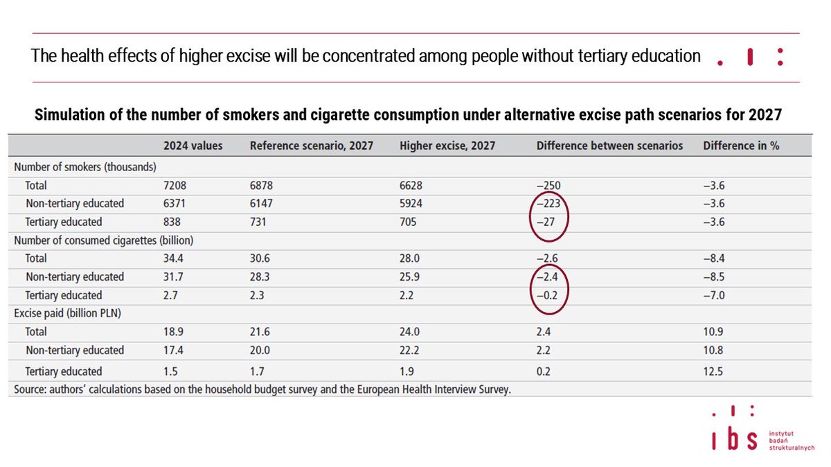 IBS Warsaw (@ibs_warsaw) on Twitter photo In a new paper published in <a href="/TC_BMJ/">Tobacco Control</a>, <a href="/Mac_Albinowski/">Maciej Albinowski</a>, <a href="/ptrlewandowski/">Piotr Lewandowski</a>, and Hana Ross (<a href="/wiiw_ac_at/">wiiw</a>) show that the health effects of tobacco excise increases will be concentrated among the non-tertiary-educated population. tobaccocontrol.bmj.com/cgi/rapidpdf/t… In a new paper published in <a href="/TC_BMJ/">Tobacco Control</a>, <a href="/Mac_Albinowski/">Maciej Albinowski</a>, <a href="/ptrlewandowski/">Piotr Lewandowski</a>, and Hana Ross (<a href="/wiiw_ac_at/">wiiw</a>) show that the health effects of tobacco excise increases will be concentrated among the non-tertiary-educated population. tobaccocontrol.bmj.com/cgi/rapidpdf/t…