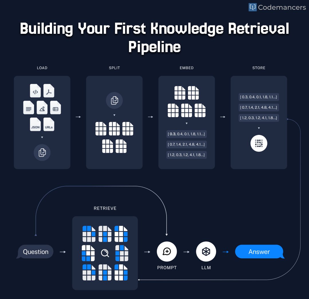 codemancershq's tweet image. LMs like GPT-4 & Claude are powerful, but they don’t know your data.
That’s where RAG (Retrieval-Augmented Generation) comes in. Think open-book exam:
Learn how to build a simple RAG pipeline:
👉 codemancers.com/blog/step-one-…
#RAG #AI #LangChain #LLM #VectorDatabases #OpenSource