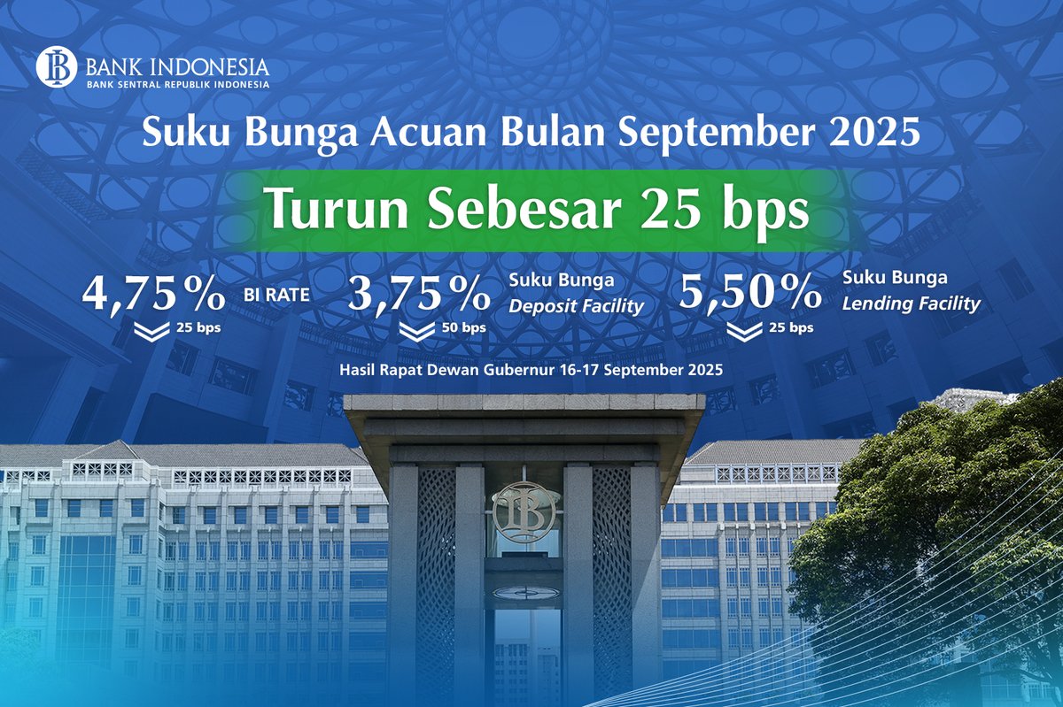 Bank Indonesia kembali turunkan BI-Rate!  

Rapat Dewan Gubernur (RDG) Bank Indonesia pada 16-17 September 2025 memutuskan untuk menurunkan BI-Rate sebesar 25 bps menjadi 4,75%, suku bunga Deposit Facility sebesar 50 bps menjadi 3,75%, dan suku bunga Lending Facility sebesar 25