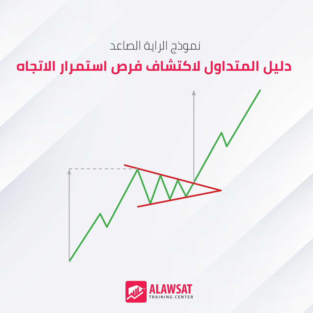 نموذج الراية الصاعد (Bullish Pennant) هو نموذج بياني يشير إلى استمرار الاتجاه الصاعد. يتكوّن بعد حركة قوية لأعلى تُسمى "سارية العلم"، يليها فترة قصيرة من التماسك داخل خطوط اتجاه متقاربة تشكّل مثلثاً صغيراً. 

هذا التوقف يعكس بقاء المشترين مسيطرين على السوق واحتمال استئناف الصعود،