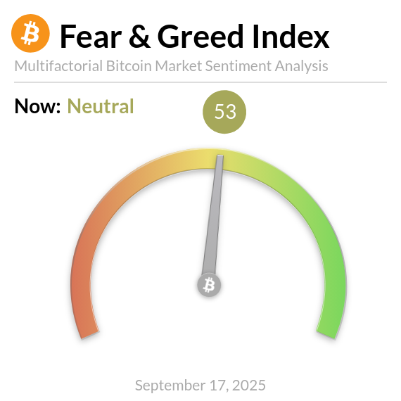 BitcoinFear's tweet photo. Bitcoin Fear and Greed Index is 53 — Neutral
Current price: $116,798 https://t.co/PJqrjldRov