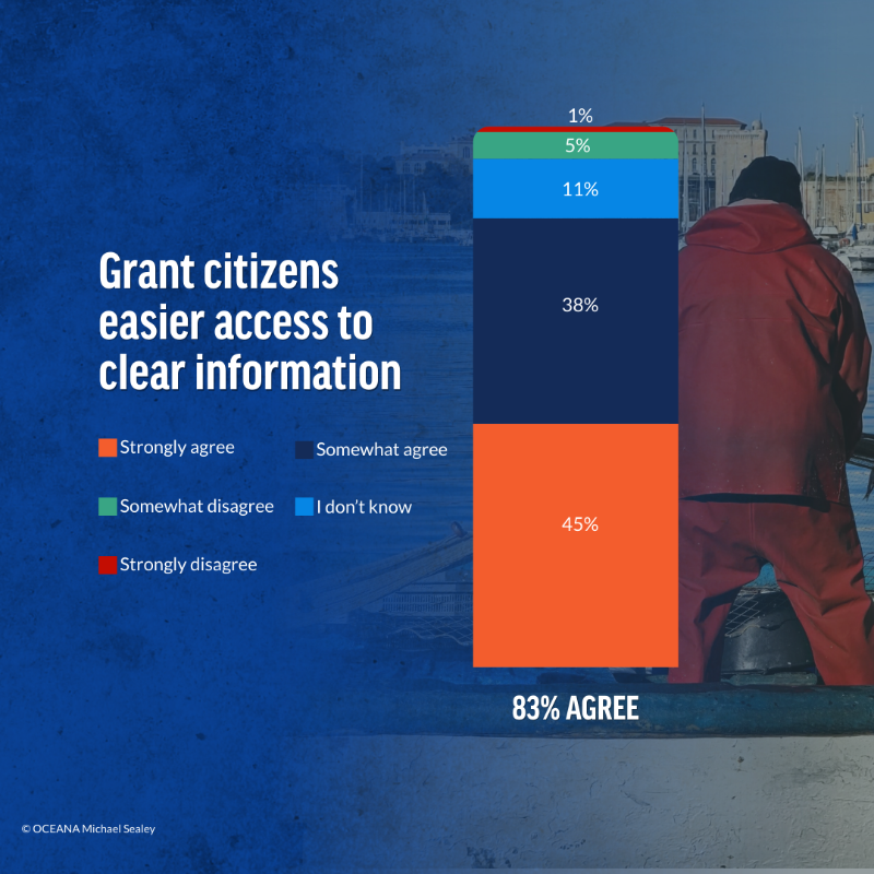 OceanaEurope's tweet photo. 📊 86% of French citizens want more fishing quotas for small-scale, low-impact fishers, a new @YouGov poll shows.

Expanding France’s pilot quota scheme would better align with EU law and public demand for fairness, transparency, and ocean-friendly practices. 🌊🐟