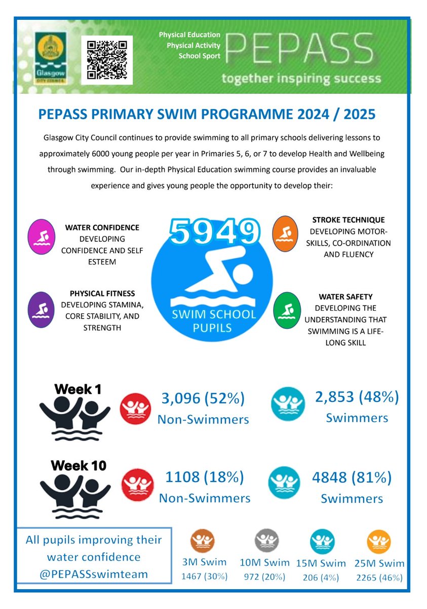 PEPASSswimteam's tweet photo. Celebrating last year's citywide statistics...

Block 1 swimming is well underway. We are looking forward to welcoming all primary schools over this academic year to the pool side @PEPASSGlasgow @Doug_GCC https://t.co/L9entmRbak