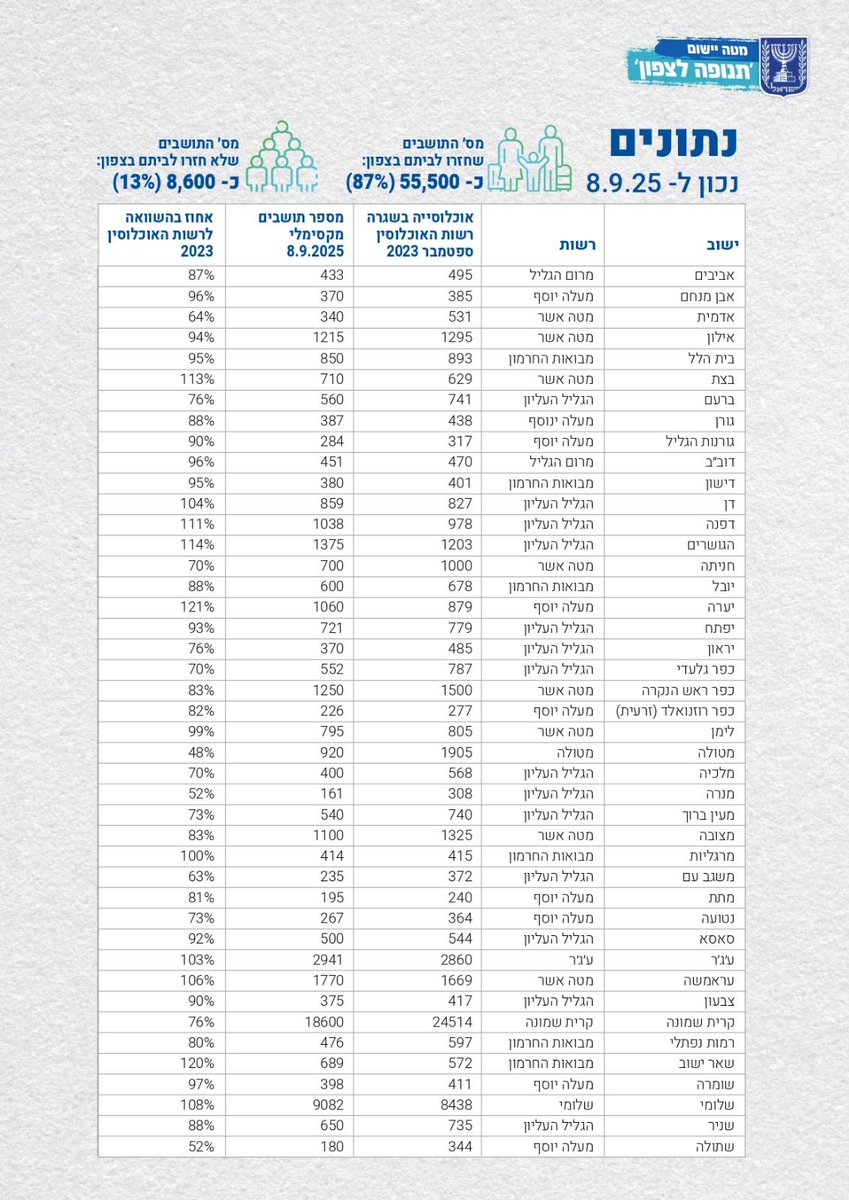 מינהלת 'תנופה לצפון':
87% ממפוני הצפון שבו לביתם. 55,500 תושבים חזרו הביתה. 
לפי המינהלת, עם פתיחת שנה"ל האקדמית וחזרת הסטוד' למכללת תל חי, המצב צפוי להשתפר.