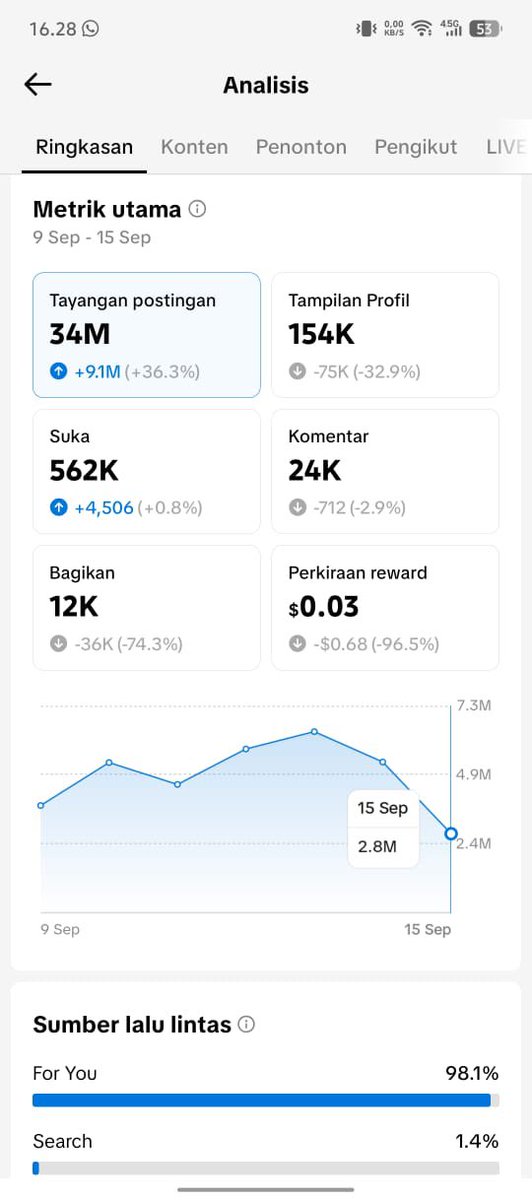 y’all aku wanna sell account tiktok

700.000 bisa nego, followers dan likes nambah terus karena fyp, baru 2 jam dari awal 44,8k jadi 45,2k follsnya

y’all can text me on whatsapp wa.me/6285157577083

#zonauang #zonajajan