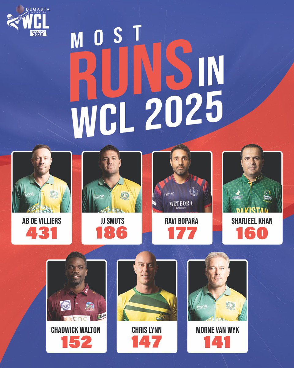 WclLeague's tweet image. They Own the Pitch, They Own the Runs! 👑⚡ 
Top 7 Run Machines of WCL2025

#wcl2025 #top7 #cricket #mostruns #wcl #worldchampionshipoflegends #score