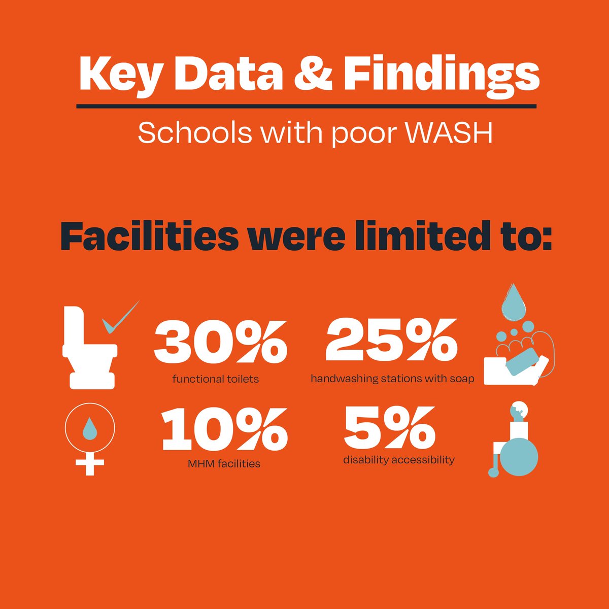 Poor #WASH in schools threatens children’s health, education &amp; dignity, especially for girls &amp; children living with disabilities. Every child deserves safe, inclusive facilities. Read our new study Clean, Safe &amp; Inclusive: #Tuz Schools: wvi.org/publications/c…

#worldvisionwater
