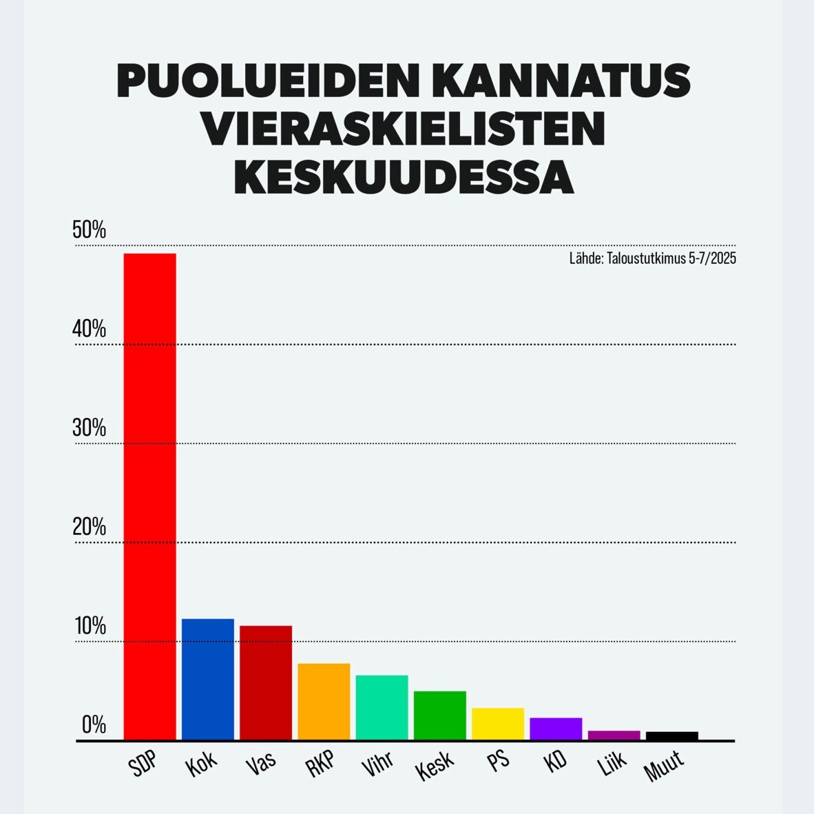 TereSammallahti's tweet image. SDP:n kannatus on korkea erit. vieraskielisen keskuudessa. Yli 600 000 vieraskielistä on iso muutosvoima vaaleissa.

Olisi mielenkiintoista tietää, paljonko johtavan populistipuolue SDP:n kannatuksesta selittyy lupauksilla laveista sosiaalituista myös ulkomaiden kansalaisille?