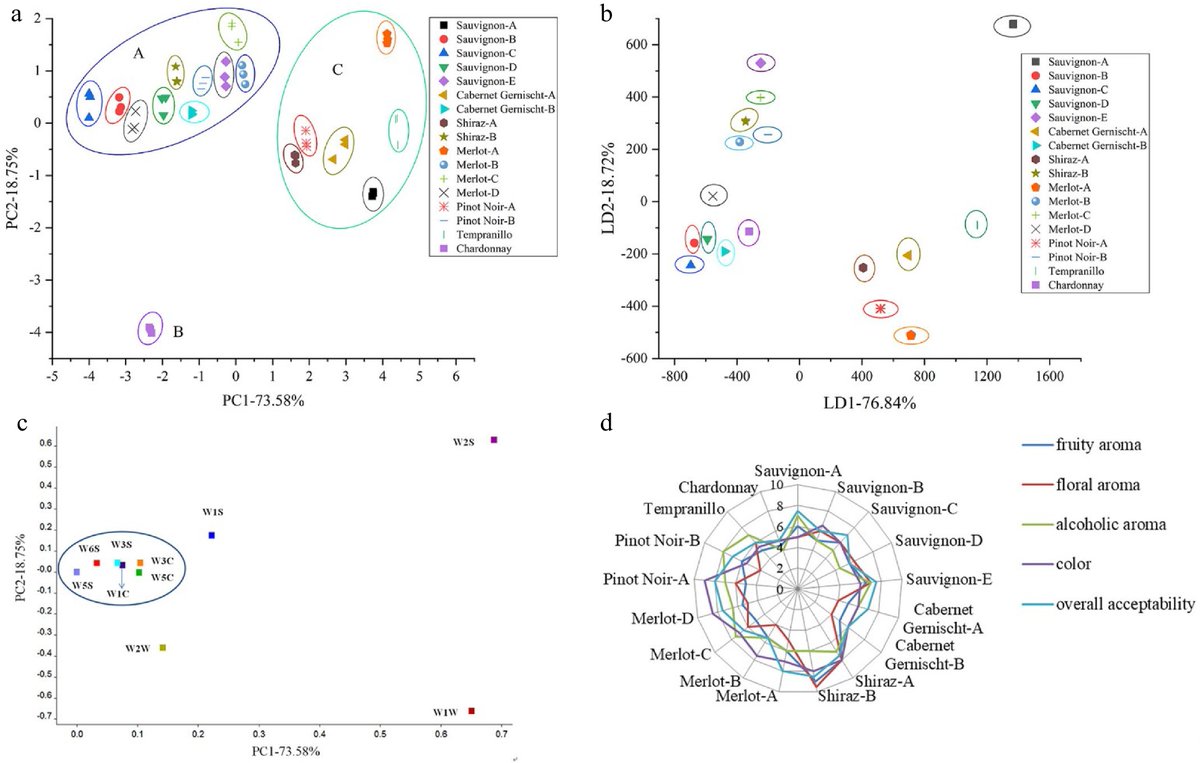 FoodAdvance1's tweet image. #FMR #hplc #gcms #wines #vino
Analyzed 17 wines from 7 grapes using HS-SPME GC-MS E-nose tongue HPLC found 86 volatiles unique flavor profiles.🍷🔬
@MaximumAcademic @food_material @tcemagazine
Details: maxapress.com/article/doi/10…