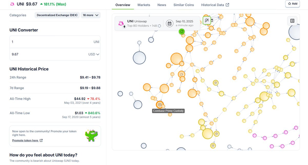 ¡Nueva actualización espectacular en Coingecko! 📢

Ahora se ha integrado la V2 de Bubblemaps en Coingecko para permitir ver de un vistazo los holders de los tokens y sus clusters

Si necesitas más detalles te vas directamente a la dApp pero ya es un buena forma para hacer un