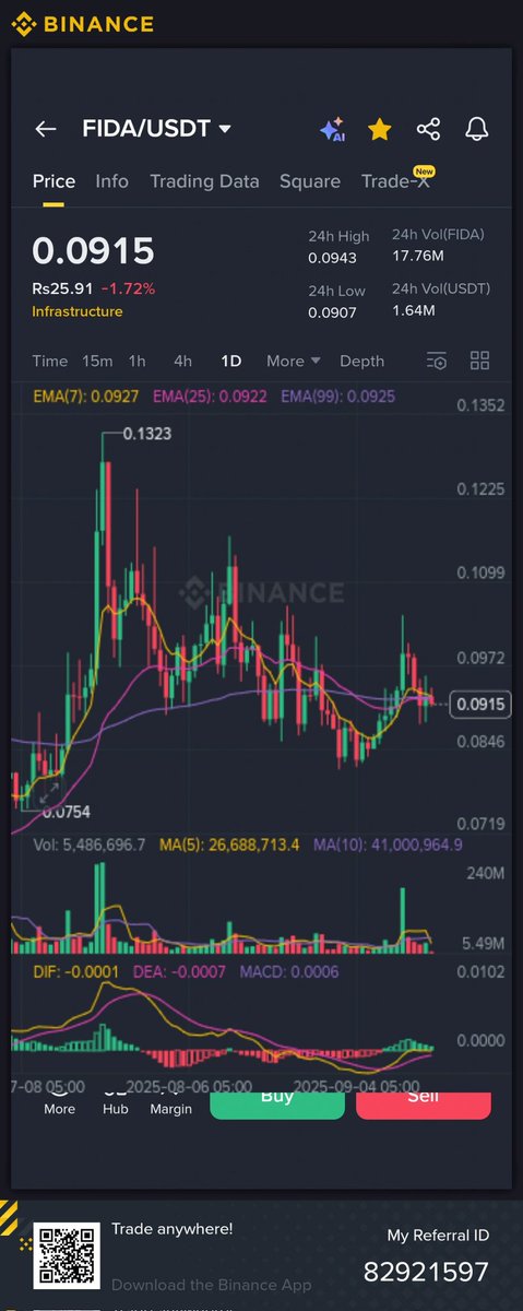 CryptoProTradr's tweet image. $Fida is about to breakout chart is super bullish never missed this ride. Easily 10℅ 20℅ 30℅ 50℅
