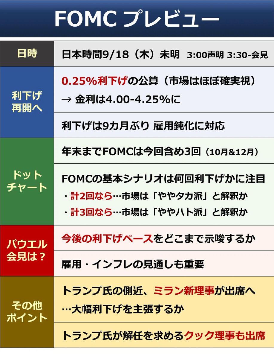◇ FOMCプレビュー 日本時間あすAM3:00に🇺🇸FOMCの結果発表 がありますね。ザックリとプレビューを1枚スライドにまとめました。いつものようにあす未明のうちにnoteで速報・解説する予定です。