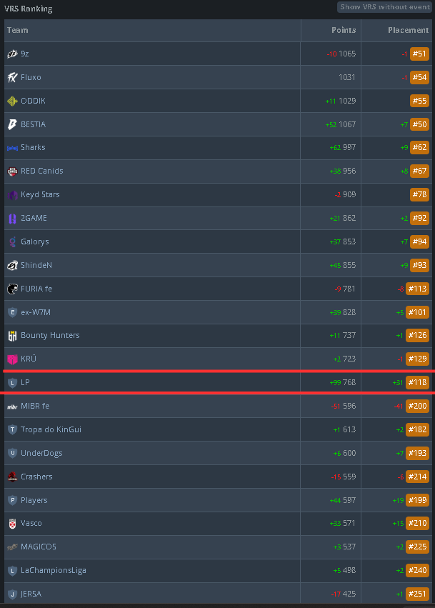 Finalizamos o CCT Series 4 nas oitavas de final e apesar saber que poderíamos ter ido mais longe, atingimos nosso objetivo principal que era classificar para os playoffs ficando 3-0 na fase de grupos. Também fomos o time que mais ganhou pontos no VRS. Seguimos por mais!