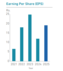 dinethheshan__'s tweet photo. @wickrameso22852 Here is the historical EPS for #KCAB, #ACL, and #APLA
We can see that there was an exceptional boom in 2022-23, which was likely due to the post-crisis recovery. That effect seems to have normalized in 2024 https://t.co/3p0mxaARz3