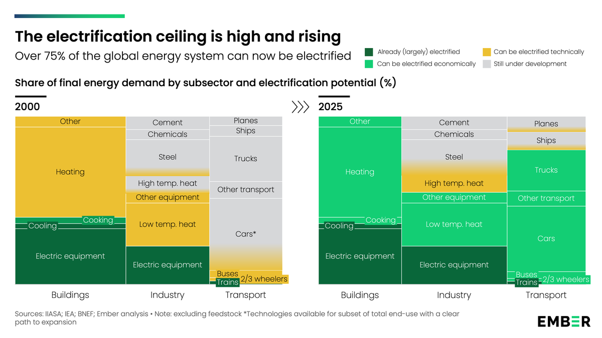 nicolasfulghum's tweet photo. Time to update your priors.

2000: Electricity was confined to use cases like cooling, electrical equipment, lighting, trains etc.

2025: 75% of the global energy system can be electrified ⚡️

Transport, heating, cooling, industrial heat...it can now all be powered by electrons https://t.co/oGSQZCzrAV