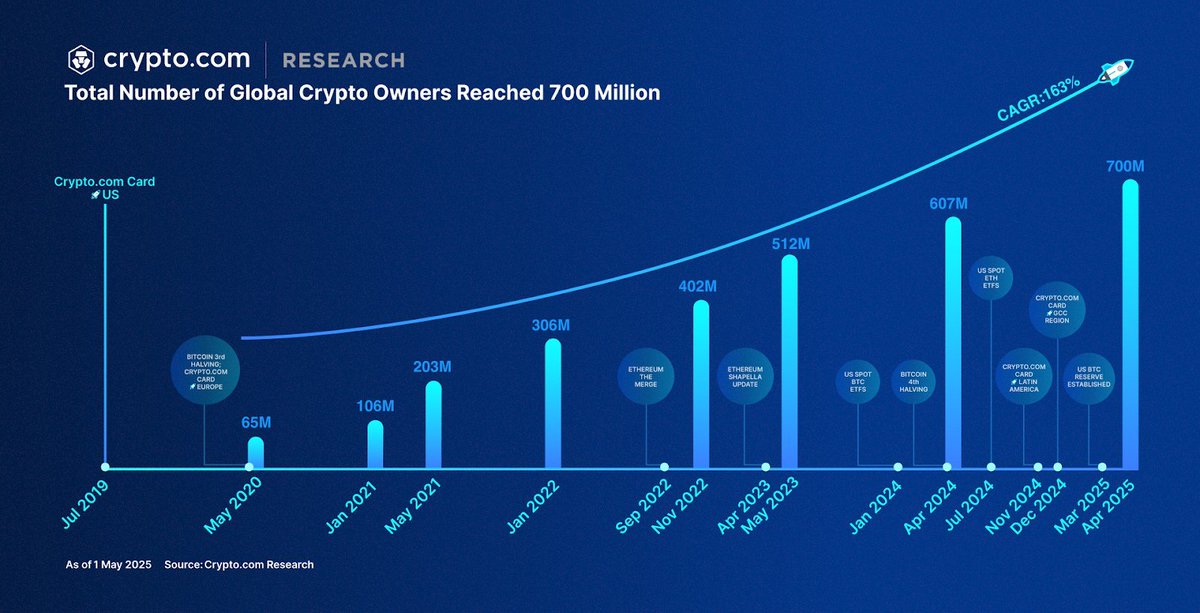 cryptocom_rni's tweet image. 🚀 Crypto adoption hit new heights! Global crypto owners surpassed 700M, and spending with the @cryptocom Visa Card saw significant growth. In collaboration with @absolute_labs, this report explores crypto&apos;s influence on commerce.
Check out the 🧵 for key takeaways 👇…