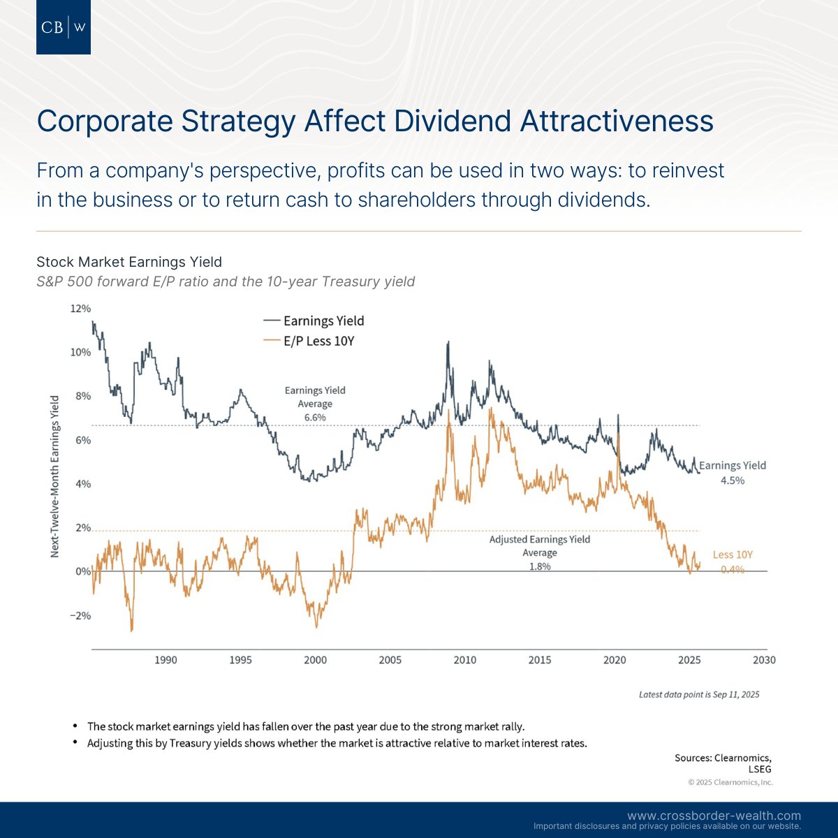 CrossBorderWlth's tweet photo. The Role of Dividends as the Fed Cuts Rates
https://t.co/2DIT7332aP

#Investing #WealthManagement #FinancialPlanning #Retirement #CrossBorder #FinancialAdvisor #401k #401kForExpats #IRA https://t.co/Zjp4xJvAnM