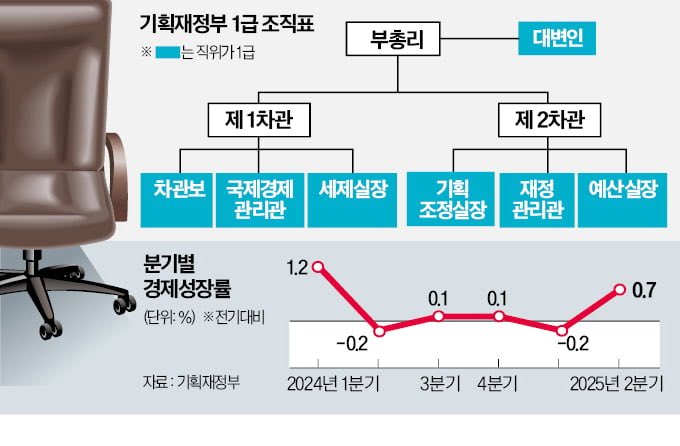 기재부 1급 ‘전원 사표’라니요..?

사상 첫 고위공무원 일괄 사직이요?

경제 비상인데 무슨일인건지요 ㄷㄷ