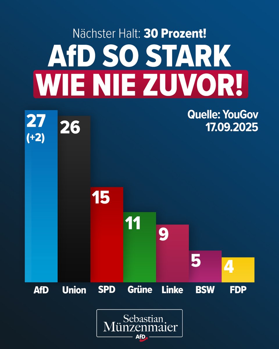 🤥 Die Lügen-Union hat fertig und die AfD wird immer stärker.

🇩🇪💙 Nächster Halt: 30 Prozent!

TM