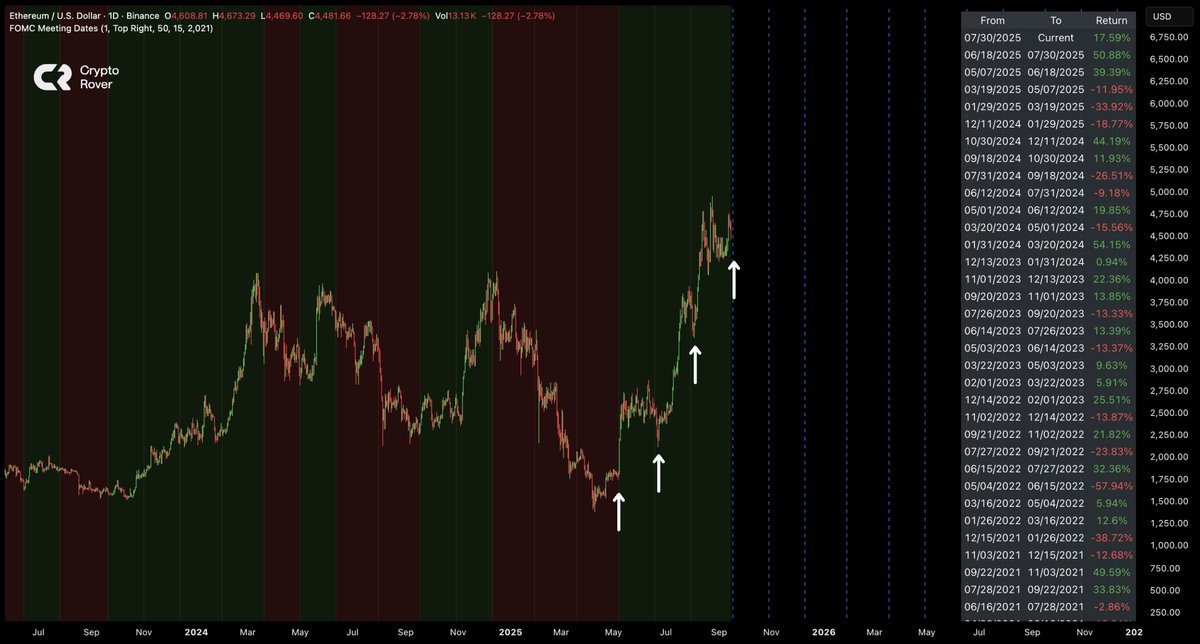 cryptorover's tweet image. $ETH pumped after the last 3 FOMC meetings! 

Will history repeat now?