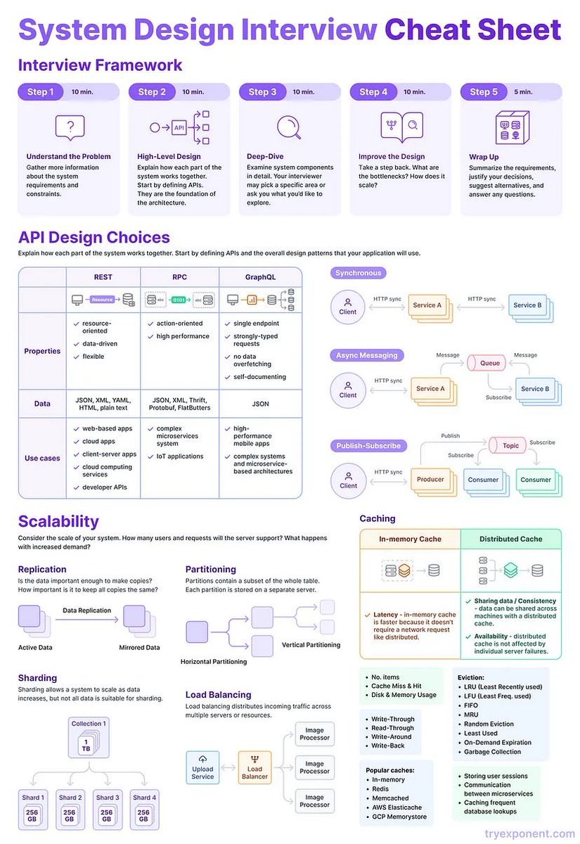 Krishnasagrawal's tweet image. System Design Interview Cheat Sheet 📚📘

Do save it for later reference ✅️

#systemdesign