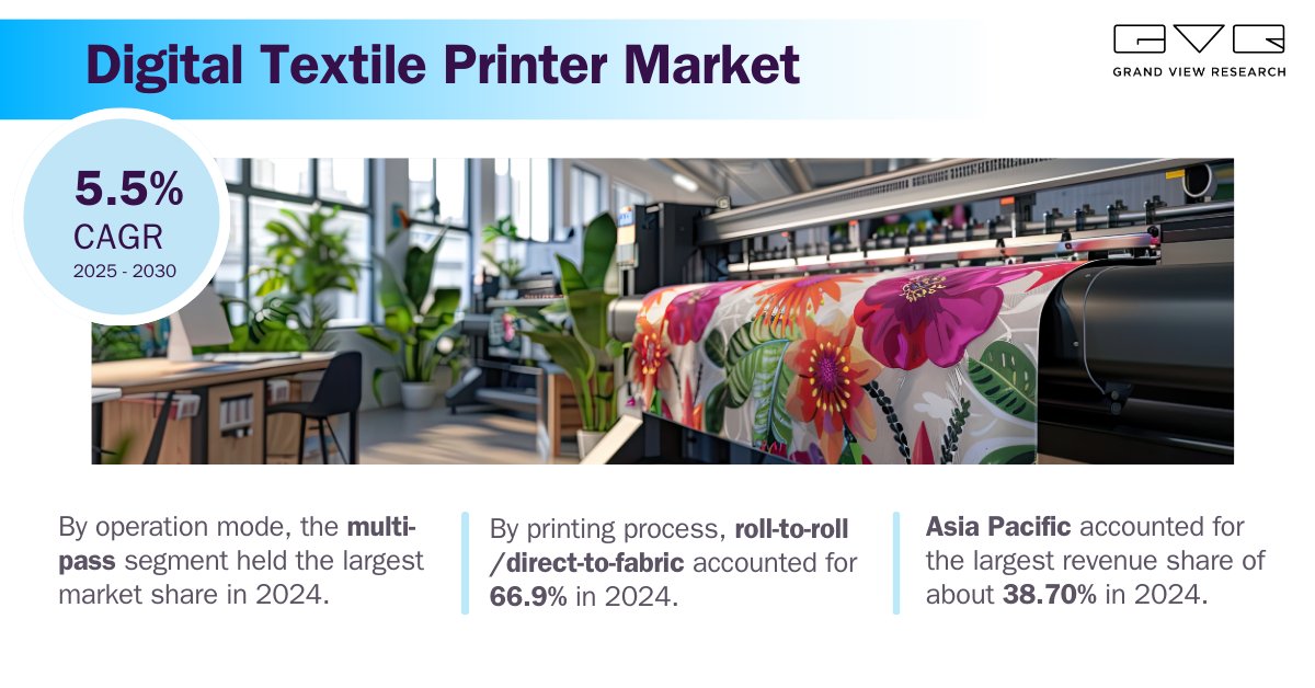 gvr_ict's tweet image. The Digital Textile Printer Market is propelled by  the rising demand for sustainable &amp;amp; on-demand textile printing. Advancements in inkjet technology are contributing to further market growth.

Study insights @ tinyurl.com/yv74ax4w

#GVR #textileprinter #marketresearch