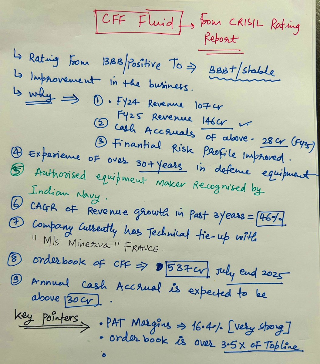 suryachaudhary1's tweet image. CFF Fluid 

Extract from “Crisil Rating Report”

🎯PAT margins = 16.4% 
🎯Total Order book = 537cr (July’25)
🎯Which is 3.5X of total annual revenue 

Risk #SME

#CFF 

Disc: Invested 

No Reco Pls