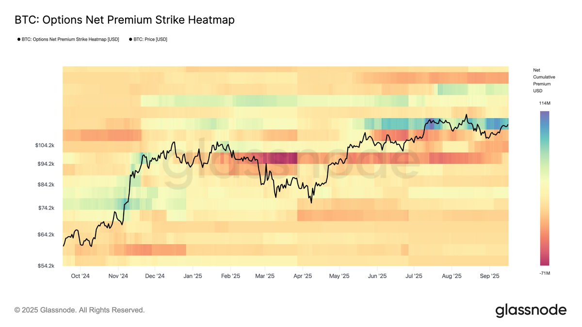 The countdown is on for the FOMC. $Bitcoin is holding strong just below its  ATH, while options market activity explodes. This is a classic 