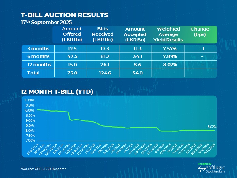 T-Bill Auction Results 17th September’25