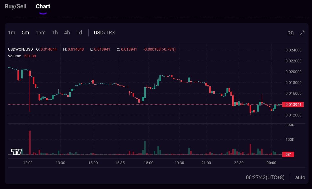 $USDWON Explodes to $26M Market Cap in Just 48 Hours 

Let’s be real, what’s happening with $USDWON is nothing short of legendary.

In just 2 days post-launch, the token has rocketed past a $26 million market cap. That kind of acceleration doesn’t just happen it’s a signal of