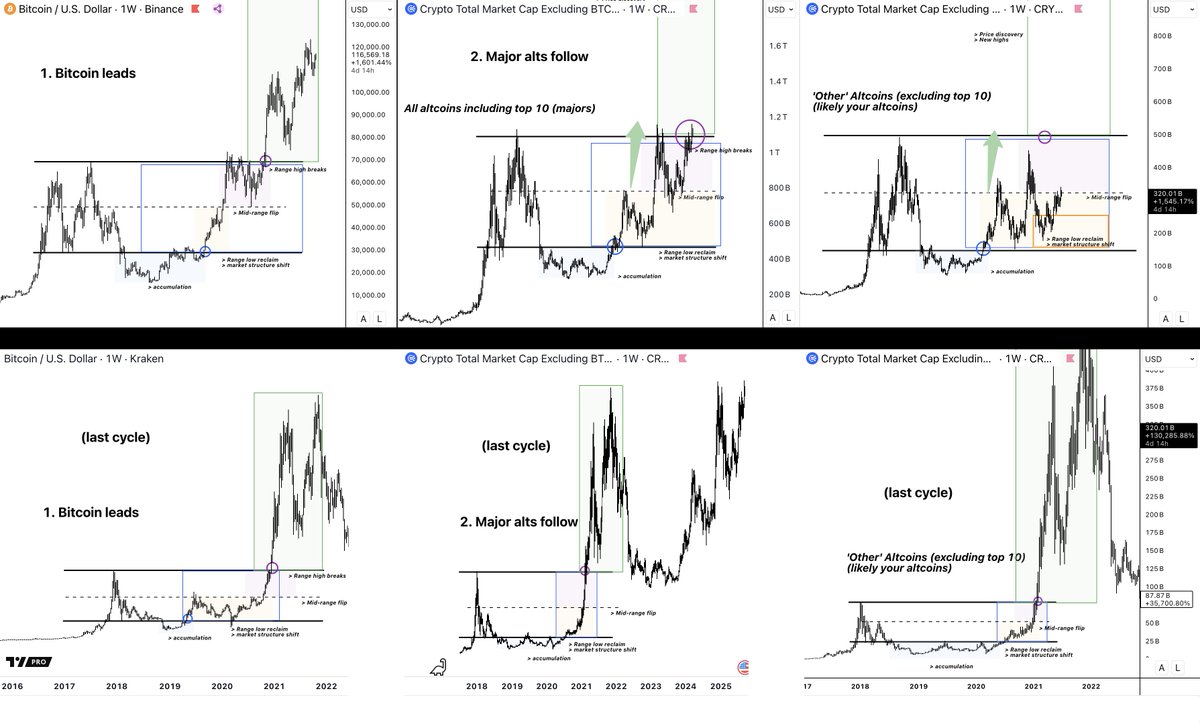 damskotrades's tweet image. whatever happens today

I believe the total altcoin market cap will print new highs and follow bitcoin before this cycle is over

and i’ve been, and will continue, positioning for it