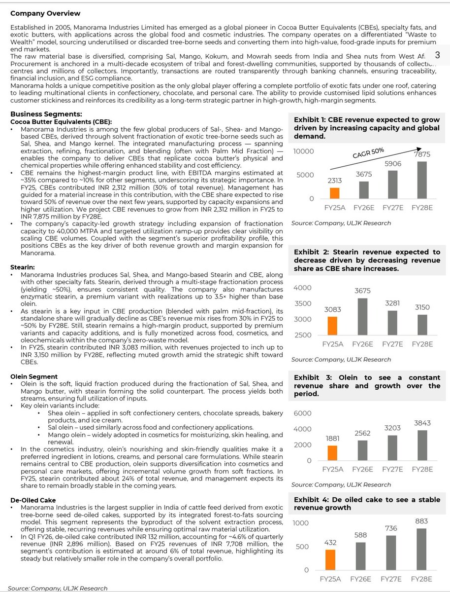 ShridhantS's tweet image. ULJK researches initial coverage on #Manorama industry.

Bullish on Manorama industry 

24% Upside 

•CBE revenue expected to grow driven by increasing capacity &amp;amp; Global demand 

CAGR 50% ( FY25-28)

Deversift the product portfolio 

Dis- I am invested, so I biased opinions 
🧵