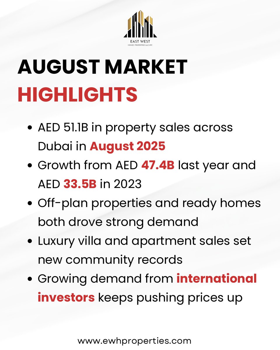 ewhproperties's tweet photo. 🚀 Dubai’s Real Estate Market is on Fire!
💰 AED 51.1B in sales recorded in August 2025!
From luxury villas to off-plan properties, the demand keeps soaring 🌟
✨ Unlock exclusive deals &amp; book instantly with us!

📍 East West Homes Properties LLC-SPC
📞 +971 24916003 https://t.co/x8ruBmuXan