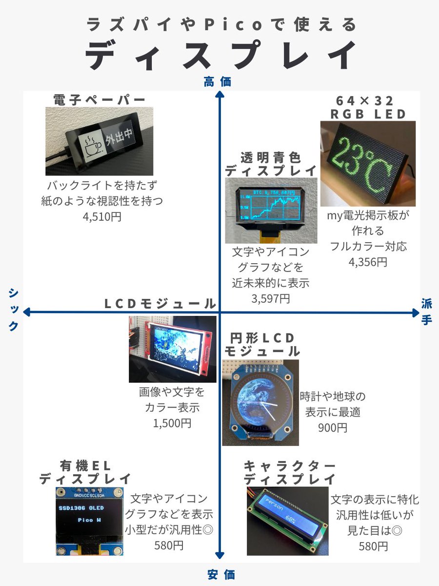 sozoraemon's tweet image. Raspberry PiやPicoで使えるおすすめのディスプレイです。自分好みの表示を作って遊べます。