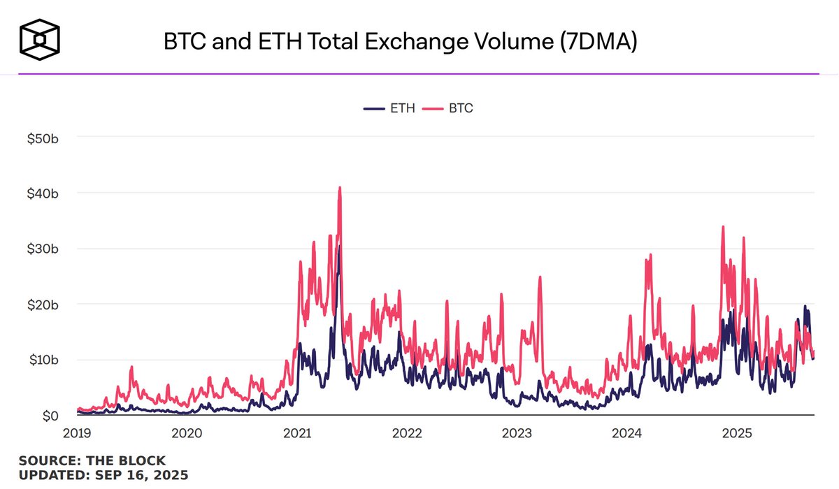 Exchange activity tells its own story

Since 2019, $BTC has consistently dominated trading volumes, but $ETH has shown moments where it nearly closed the gap especially during peak cycles

Fast-forward to 2025, and ETH’s exchange volume is holding stronger than in past cycles,