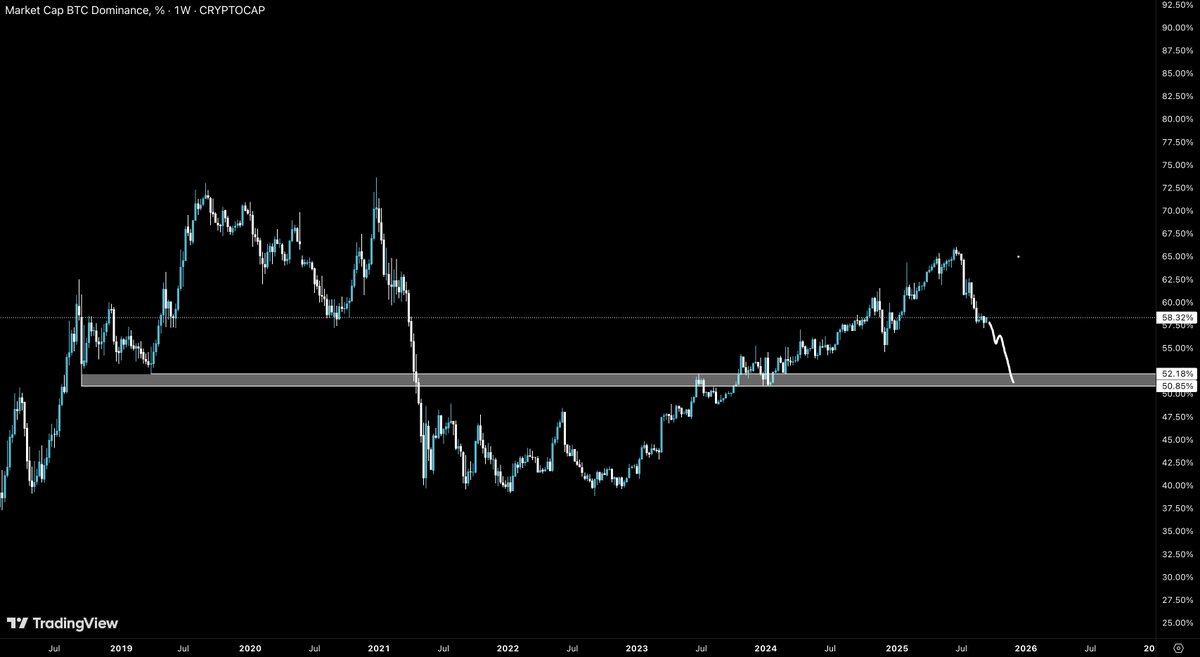 Think Bitcoin Dominance keeps bleeding to around 50%

Would be my personal point of interest to balance my bags from ALT heavy to a BTC &amp; Cash.

Best guess is accelerate bleed into October &amp; November.