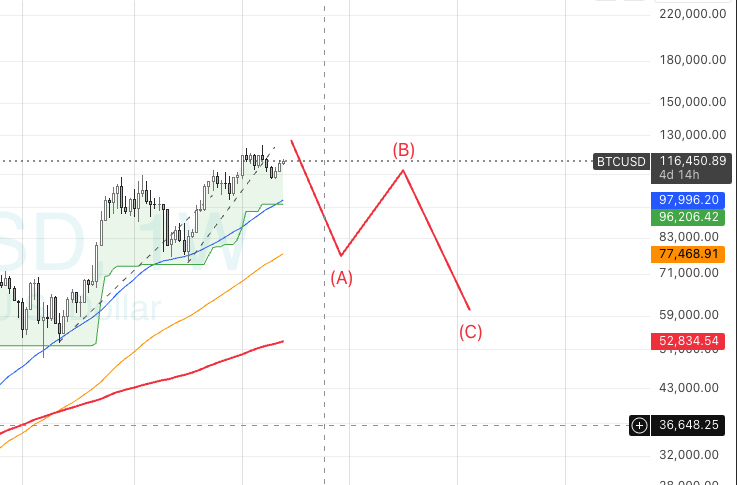 DukePh8888's tweet photo. Dù sắp tới $BTC có lên tới đâu, thì rồi nó cũng sẽ phải chạy con sóng ABC khung tuần này.

Duke thì vẫn sẽ rình rập để ăn con sóng (B) này. Chỉ là không biết khi nó chạy xong con sóng (A), có bao nhiêu anh em còn tiền để có thể cùng mình ăn con sóng (B) có thể giúp x2 x3 tài khoản đây ...

PnL của con sóng này ăn đứt PnL của con sóng 5 mà anh em đang cố "nốt" đoạn này cho xem 😁