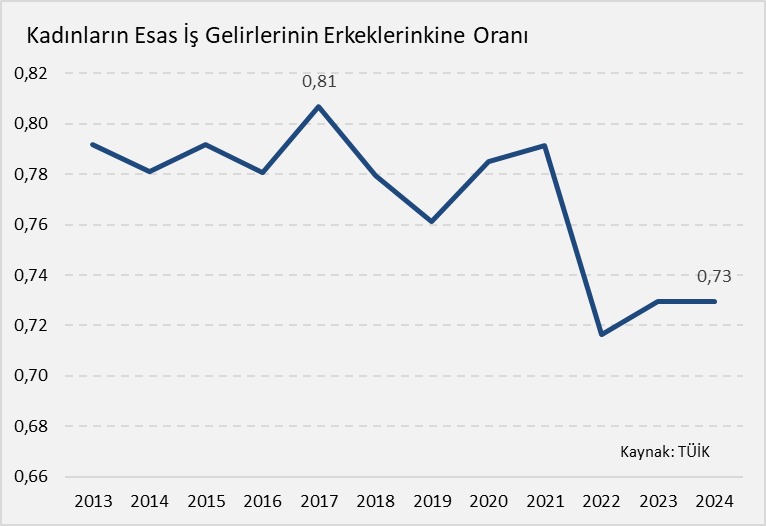 Yalçın Karatepe (@ykaratepe) on Twitter photo Emekçi kadınlar emeklerinin karşılığını alırken bile cinsiyetçi ayrımcılığa uğruyor. 
Kadınların aldığı ücret erkeklerin ücretine göre düşük olmakla kalmıyor, oran gittikçe de azalıyor. Emekçi kadınlar emeklerinin karşılığını alırken bile cinsiyetçi ayrımcılığa uğruyor. 
Kadınların aldığı ücret erkeklerin ücretine göre düşük olmakla kalmıyor, oran gittikçe de azalıyor.