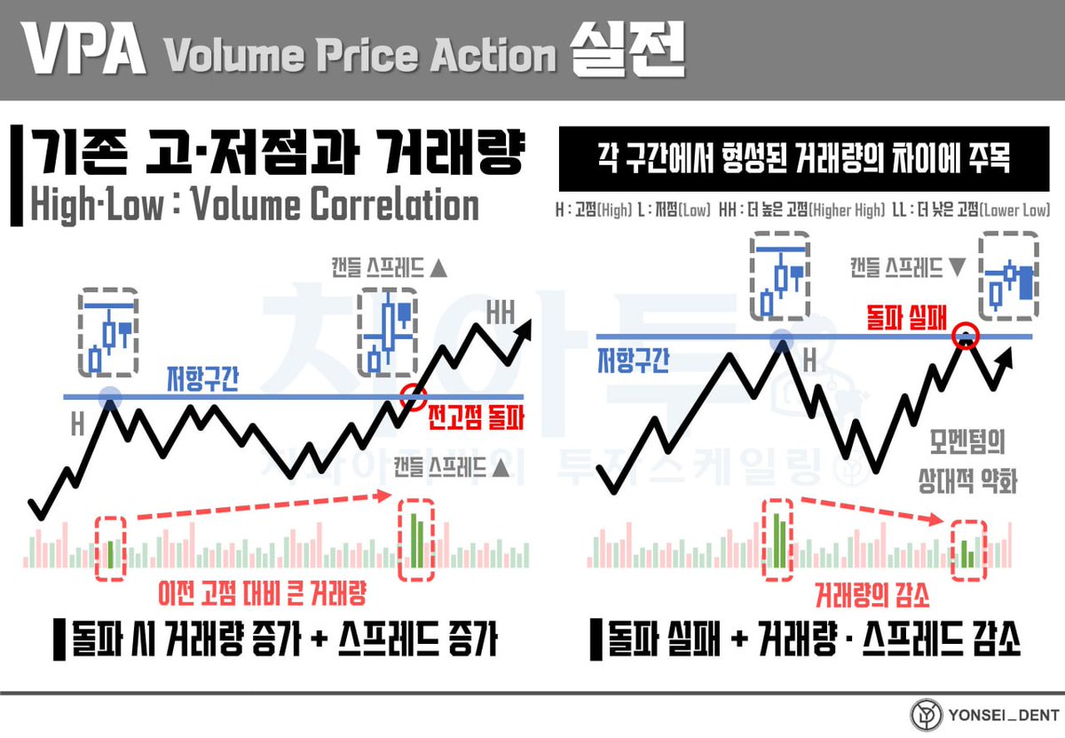 Yonsei_dent's tweet image. #거래량 #VPA #교육자료  #published 

📖[VPA 시리즈 +] 실전편 : 고 · 저점 / 장악형 캔들과 거래량 분석

naver.me/5owDYfFv

😎VPA 교육자료 시리즈, 실전편!

이번 편에서는 고점·저점 구간에서 거래량을 어떻게 비교해야 하는지, 그리고 장악형 캔들이 등장했을 때 어떤 후속 움직임을…