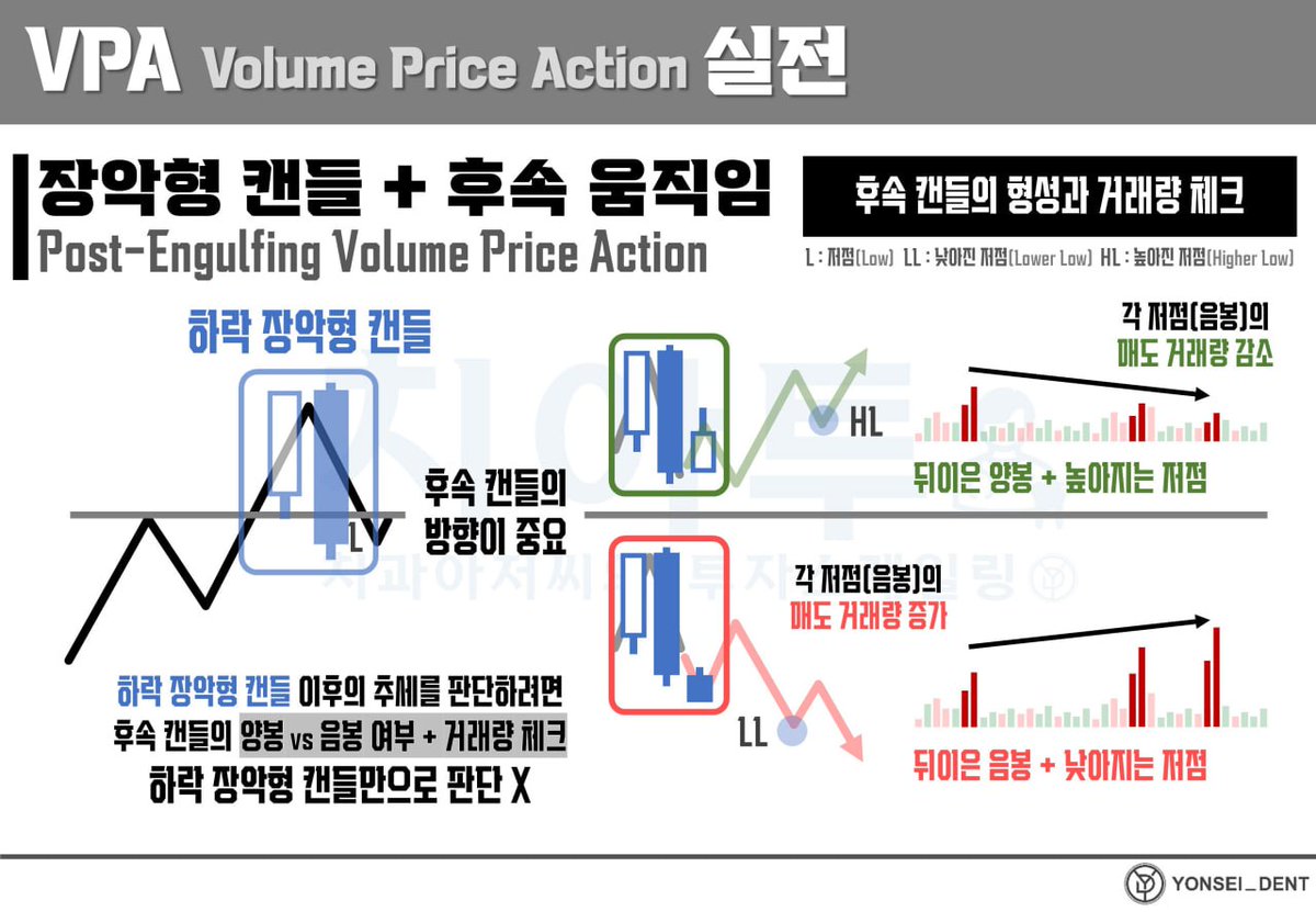 Yonsei_dent's tweet image. #거래량 #VPA #교육자료  #published 

📖[VPA 시리즈 +] 실전편 : 고 · 저점 / 장악형 캔들과 거래량 분석

naver.me/5owDYfFv

😎VPA 교육자료 시리즈, 실전편!

이번 편에서는 고점·저점 구간에서 거래량을 어떻게 비교해야 하는지, 그리고 장악형 캔들이 등장했을 때 어떤 후속 움직임을…