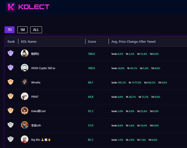 KOLect_intern's tweet image. the @kolect_info weekly dashboard is looking hot and competitive