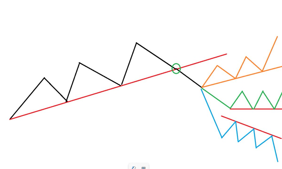 Tek çizimde anlatmaya çalıştım o yüzden biraz saçma görünüyor ama...
İlk trend bittiyse bitmiştir. Tek gerçek bu. 
Sonrası için 3 alternatif de oluşabilir. Trendin bittiği gerçeğini değiştirmiyor. Sadece hangi trende gireceğimizi görmek için yeni trend oluşumunu beklemek