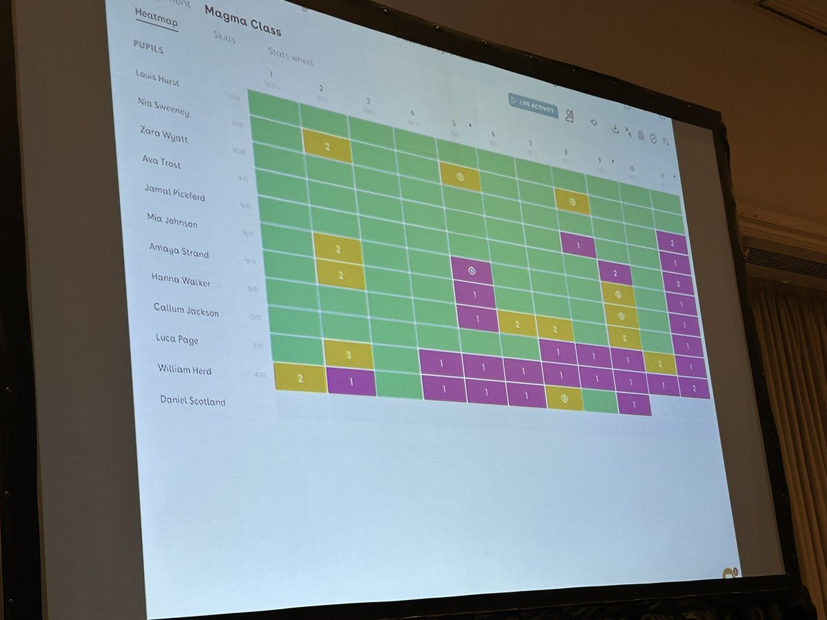 Jane_Arthur_'s tweet image. Great to hear from Daniel @MagmaMaths at our #connectedlearning conference in Glasgow about the use of digital and particularly AI to support the #learning &amp;amp; #teaching of #mathematics 🧮 leading to  #raisingattainment 📈 @Doug_GCC @GlasgowRTC @EdISGlasgow