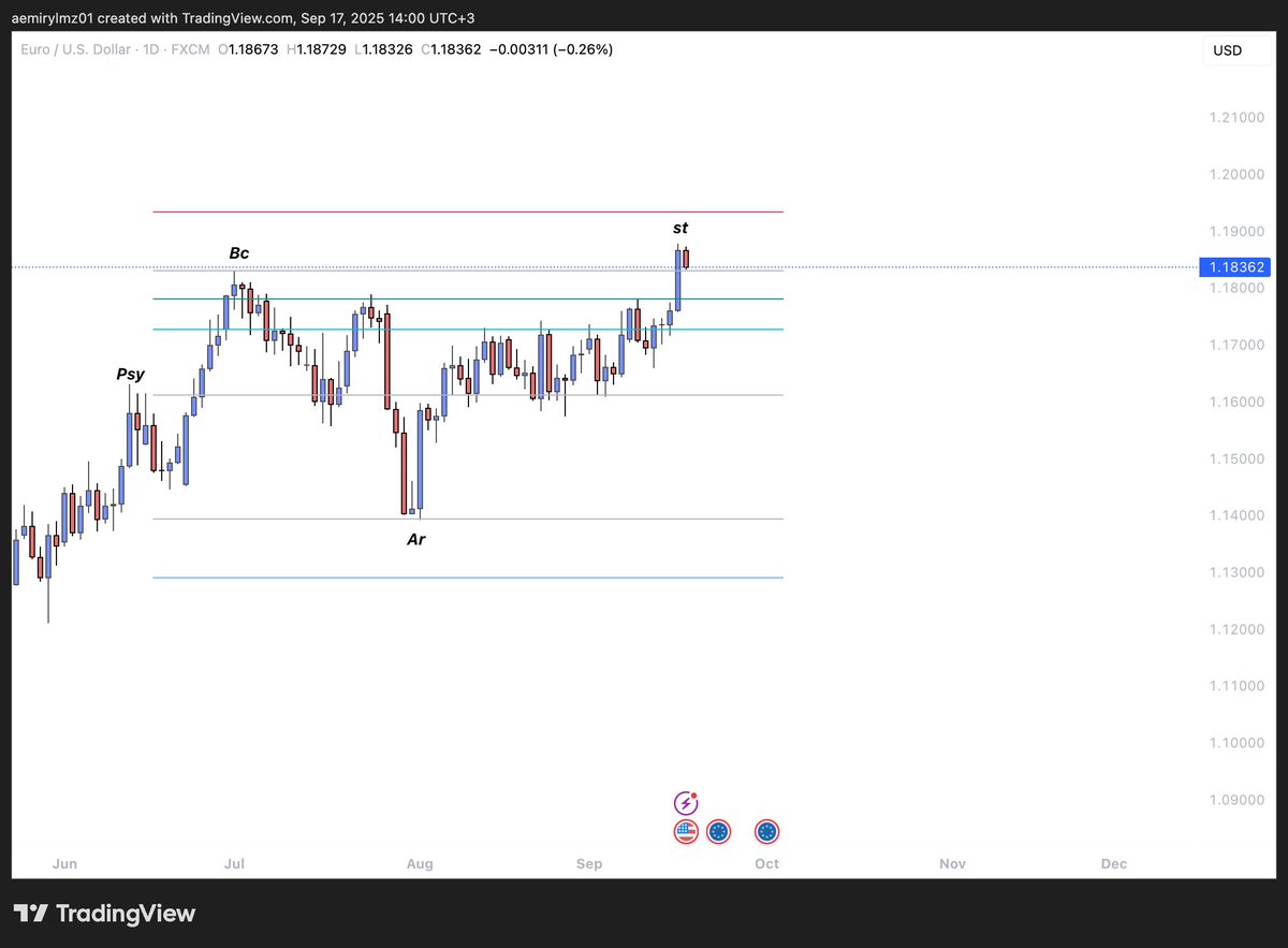 Emirtradee's tweet photo. #eurusd burası st kalır ise shortlarım range low a kadar haber ederim https://t.co/fnCLHe2DzI