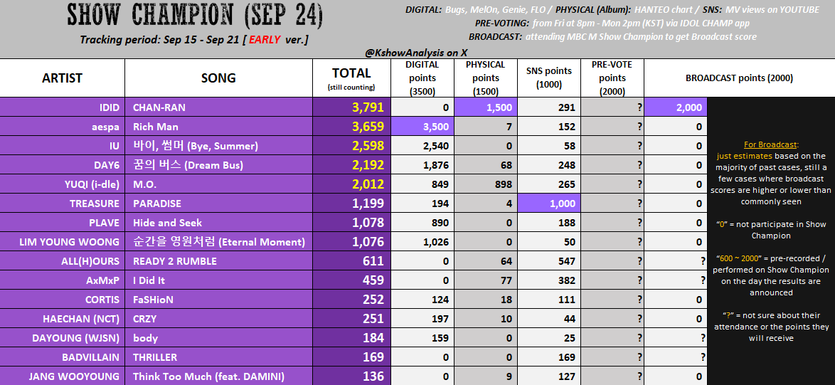 💜 [early] 250924 - SHOW CHAMPION

#IDID: try to win Pre-voting; stream the song on Bugs and stream MV more.

#aespa: mass stream MV; try to win Pre-voting.

#IU, #DAY6, #YUQI: MUST win Pre-voting with a big gap; Mass stream MV; Buy more album (if any); Keep streaming the song to