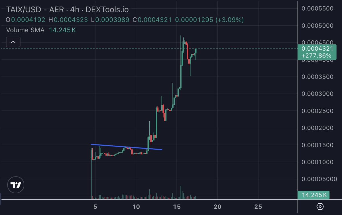Thecryptomist's tweet photo. $TAIX
#TAIX is up 270% from first call just 7 days ago! 😊
Every dip getting instantly bought up!
Not listed on CEX so we await CEX pump.
On top of that an official case study will be published on the Amazon website regards $TAIX
This is still very early!
https://t.co/Cj1jYdIMwR